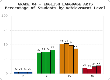 GRADE 04 - ENGLISH LANGUAGE ARTS - Percentage of Students by Achievement Level by year