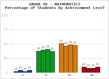 GRADE 05 - MATHEMATICS - Percentage of Students by Achievement Level by year