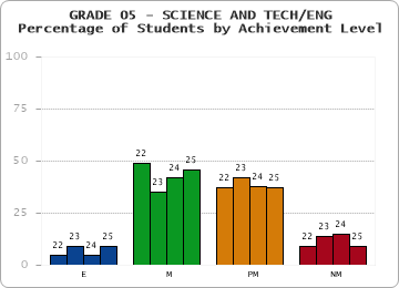 GRADE 05 - SCIENCE AND TECH/ENG - Percentage of Students by Achievement Level by year