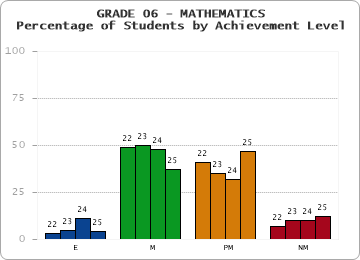 GRADE 06 - MATHEMATICS - Percentage of Students by Achievement Level by year