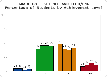 GRADE 08 - SCIENCE AND TECH/ENG - Percentage of Students by Achievement Level by year