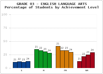 GRADE 03 - ENGLISH LANGUAGE ARTS - Percentage of Students by Achievement Level by year