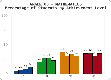 GRADE 03 - MATHEMATICS - Percentage of Students by Achievement Level by year