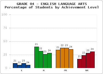 GRADE 04 - ENGLISH LANGUAGE ARTS - Percentage of Students by Achievement Level by year