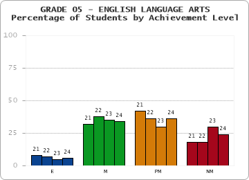 GRADE 05 - ENGLISH LANGUAGE ARTS - Percentage of Students by Achievement Level by year