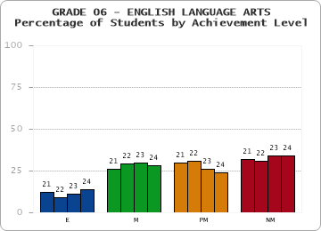 GRADE 06 - ENGLISH LANGUAGE ARTS - Percentage of Students by Achievement Level by year
