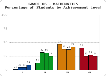 GRADE 06 - MATHEMATICS - Percentage of Students by Achievement Level by year