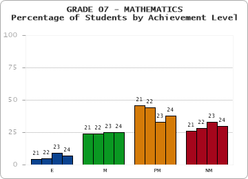 GRADE 07 - MATHEMATICS - Percentage of Students by Achievement Level by year