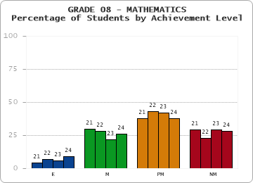GRADE 08 - MATHEMATICS - Percentage of Students by Achievement Level by year
