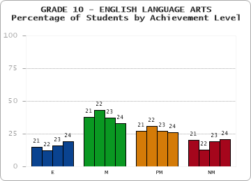 GRADE 10 - ENGLISH LANGUAGE ARTS - Percentage of Students by Achievement Level by year