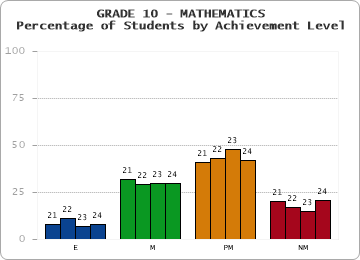 GRADE 10 - MATHEMATICS - Percentage of Students by Achievement Level by year