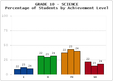 GRADE 10 - SCIENCE - Percentage of Students by Achievement Level by year