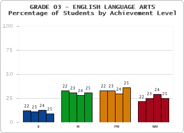GRADE 03 - ENGLISH LANGUAGE ARTS - Percentage of Students by Achievement Level by year