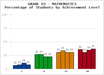 GRADE 03 - MATHEMATICS - Percentage of Students by Achievement Level by year
