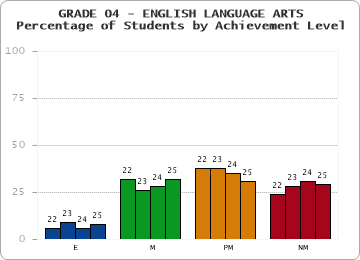 GRADE 04 - ENGLISH LANGUAGE ARTS - Percentage of Students by Achievement Level by year