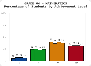 GRADE 04 - MATHEMATICS - Percentage of Students by Achievement Level by year