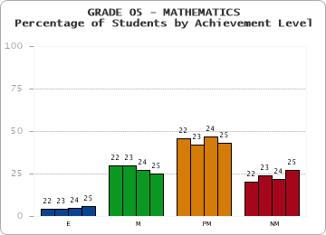 GRADE 05 - MATHEMATICS - Percentage of Students by Achievement Level by year