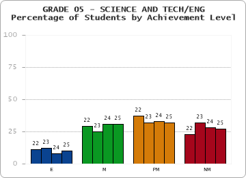 GRADE 05 - SCIENCE AND TECH/ENG - Percentage of Students by Achievement Level by year
