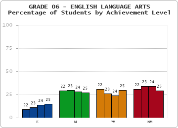 GRADE 06 - ENGLISH LANGUAGE ARTS - Percentage of Students by Achievement Level by year