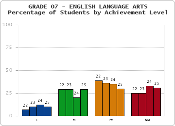 GRADE 07 - ENGLISH LANGUAGE ARTS - Percentage of Students by Achievement Level by year