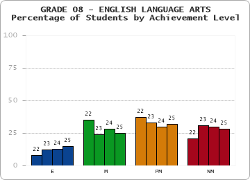 GRADE 08 - ENGLISH LANGUAGE ARTS - Percentage of Students by Achievement Level by year