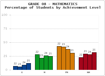 GRADE 08 - MATHEMATICS - Percentage of Students by Achievement Level by year