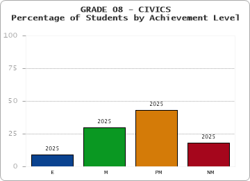 GRADE 08 - CIVICS - Percentage of Students by Achievement Level by year