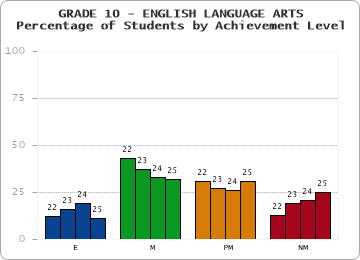 GRADE 10 - ENGLISH LANGUAGE ARTS - Percentage of Students by Achievement Level by year