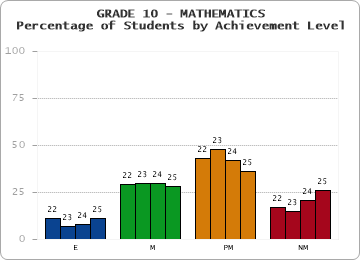 GRADE 10 - MATHEMATICS - Percentage of Students by Achievement Level by year
