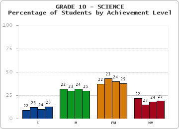 GRADE 10 - SCIENCE - Percentage of Students by Achievement Level by year