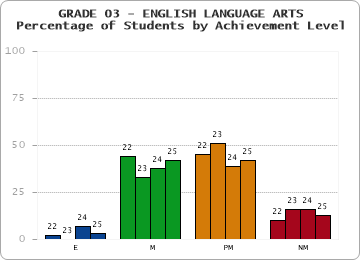 GRADE 03 - ENGLISH LANGUAGE ARTS - Percentage of Students by Achievement Level by year