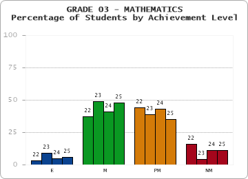 GRADE 03 - MATHEMATICS - Percentage of Students by Achievement Level by year