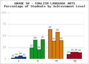 GRADE 04 - ENGLISH LANGUAGE ARTS - Percentage of Students by Achievement Level by year