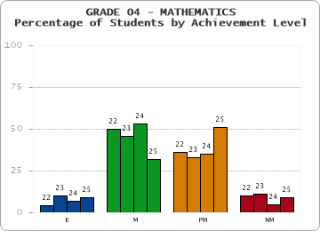 GRADE 04 - MATHEMATICS - Percentage of Students by Achievement Level by year