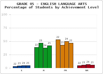 GRADE 05 - ENGLISH LANGUAGE ARTS - Percentage of Students by Achievement Level by year