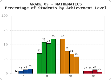 GRADE 05 - MATHEMATICS - Percentage of Students by Achievement Level by year