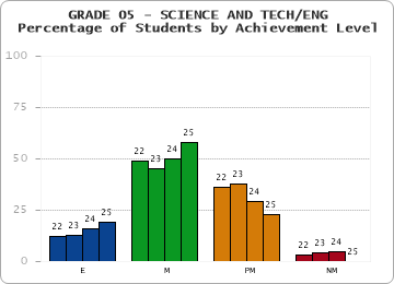 GRADE 05 - SCIENCE AND TECH/ENG - Percentage of Students by Achievement Level by year
