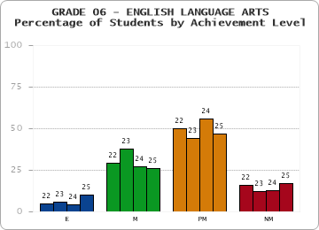 GRADE 06 - ENGLISH LANGUAGE ARTS - Percentage of Students by Achievement Level by year