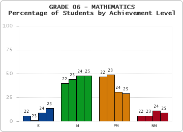 GRADE 06 - MATHEMATICS - Percentage of Students by Achievement Level by year