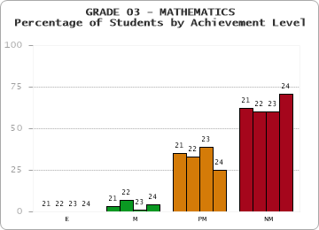 GRADE 03 - MATHEMATICS - Percentage of Students by Achievement Level by year