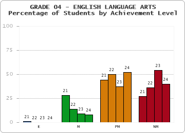 GRADE 04 - ENGLISH LANGUAGE ARTS - Percentage of Students by Achievement Level by year