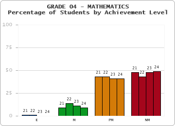 GRADE 04 - MATHEMATICS - Percentage of Students by Achievement Level by year