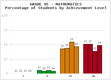 GRADE 05 - MATHEMATICS - Percentage of Students by Achievement Level by year