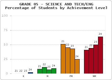 GRADE 05 - SCIENCE AND TECH/ENG - Percentage of Students by Achievement Level by year