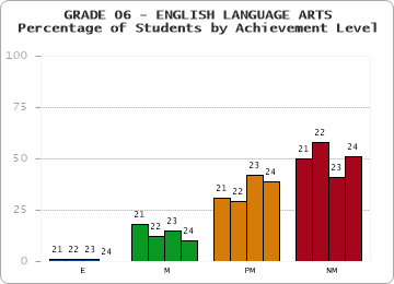 GRADE 06 - ENGLISH LANGUAGE ARTS - Percentage of Students by Achievement Level by year