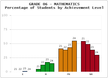 GRADE 06 - MATHEMATICS - Percentage of Students by Achievement Level by year
