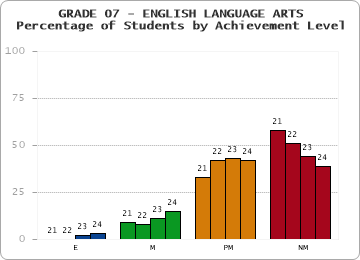 GRADE 07 - ENGLISH LANGUAGE ARTS - Percentage of Students by Achievement Level by year
