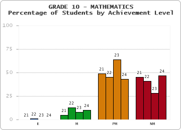 GRADE 10 - MATHEMATICS - Percentage of Students by Achievement Level by year