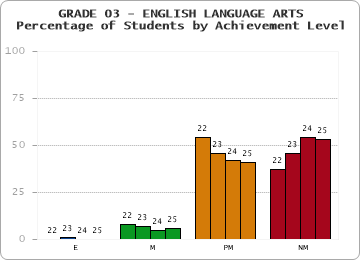 GRADE 03 - ENGLISH LANGUAGE ARTS - Percentage of Students by Achievement Level