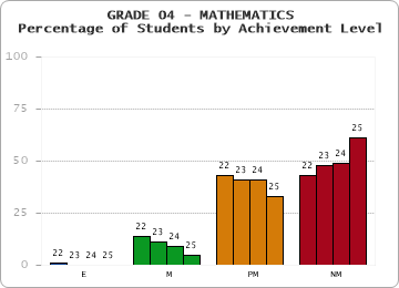 GRADE 04 - MATHEMATICS - Percentage of Students by Achievement Level